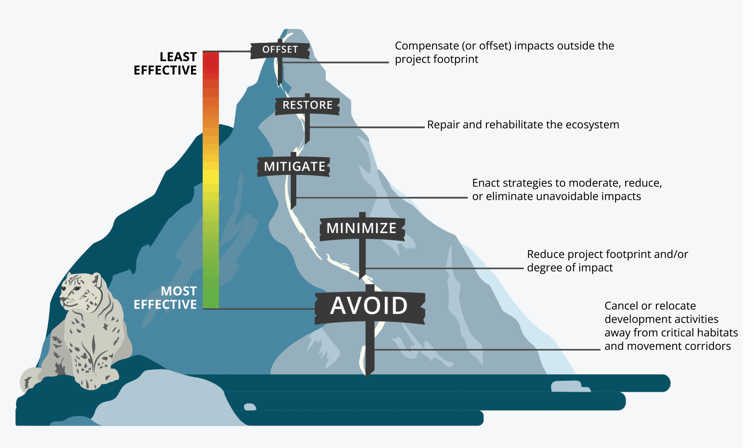Mitigation Hierarchy: From Guiding the Future of Linear Infrastructure in Snow Leopard Landscapes, Global Snow Leopard Ecosystem Protection Program (GSLEP).