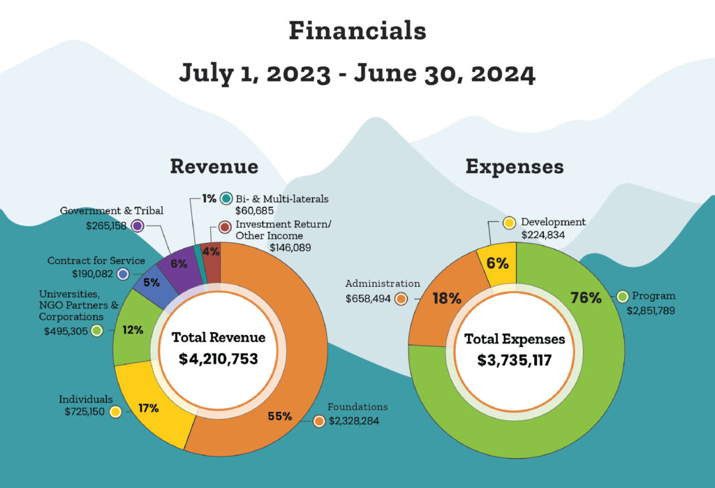 FY24 Financials